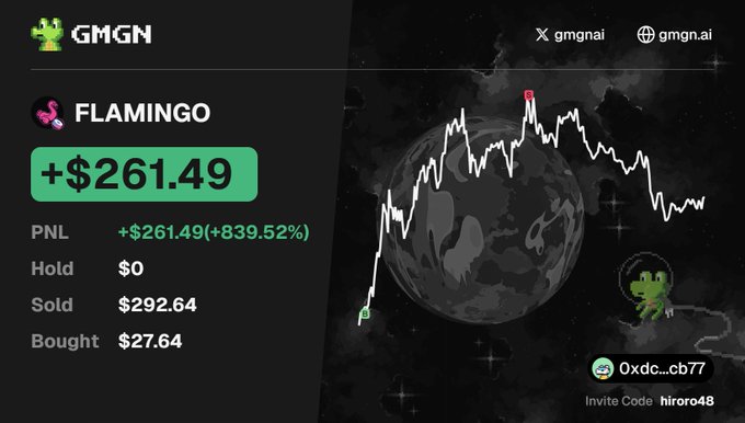 A GMGN.trade screenshot showing a massive gain of +$261.49 (+839.52%) on the FLAMINGO token, with bought at $27.64 and sold at $292.64, displayed over a dark world map background with a price chart.