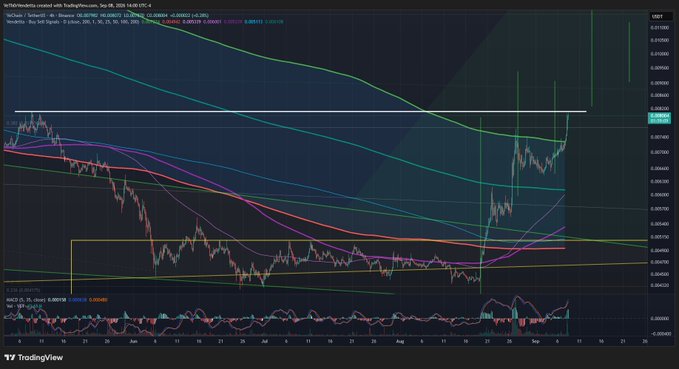 A TradingView chart of VeChain ($VET/USD) on Binance shows a sharp recent price breakout, with the ticker spiking upward toward $0.012 across the right side of the 4-hour candle chart, echoing the post's hype about $VET outperforming the rest of crypto Twitter.