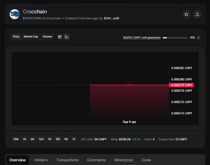 The image shows a price chart for "Crocchain" ($CROCHAIN) on Crocchain, displaying a current price of 0.000279 CNPY with a market cap of $339.28 (+25.7%) and 24-hour volume of 3K CNPY, illustrating the newly launched chain's initial trading activity shortly after its creation 9 minutes prior.
