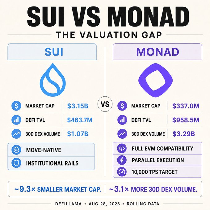 Infographic titled 'SUI VS MONAD: THE VALUATION GAP' comparing SUI (market cap $3.15B, DeFi TVL $463.7M, 30D DEX volume $1.07B) to Monad (market cap $337.0M, DeFi TVL $958.5M, 30D DEX volume $3.29B), noting Monad has ~9.3× smaller market cap but ~3.1× more 30D DEX volume.