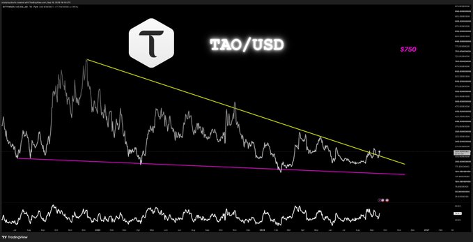 A financial chart showing TAO/USD trading on TradingView, displaying price action with descending trendlines and a key level marked at $750.