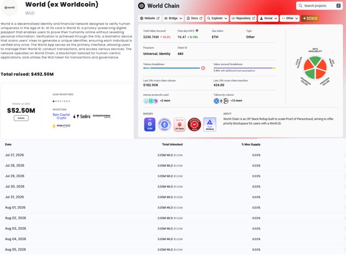 The image shows cryptocurrency fundraising pages for Worldcoin (WLD), displaying $492.50M total raised with a recent $52.50M raise, alongside World Chain metrics showing $338.78M total value secured and 3.05M WLD ($1.03M) unlocking monthly with 0.03% supply increase from July to August 2026—supporting the post's claim about WLD's ongoing fundraising and monthly token unlocks.
