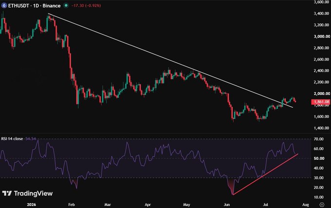 This TradingView chart displays the ETHUSDT 1D Binance price action with a downtrend resistance line tested, and the RSI indicator trending higher, suggesting potential for a trend shift.