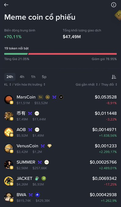 A mobile app screenshot displaying a 'Meme coin cổ phiếu' market tracker with an average increase of +70.11% and total trading volume of $47.49M, listing tokens like MarsCoin, AOB, and VenusCoin.