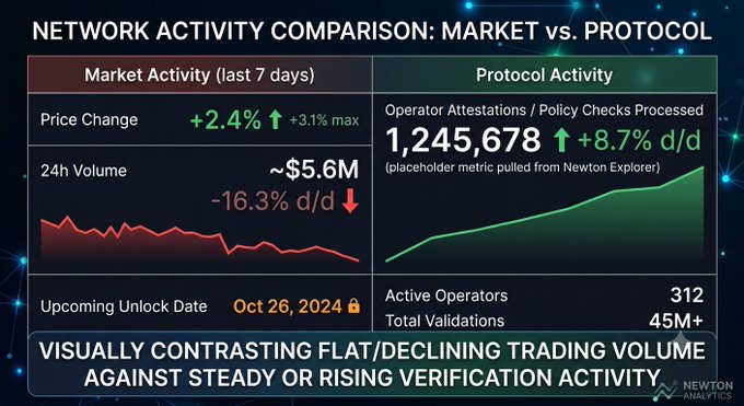 The image is a "Network Activity Comparison: Market vs. Protocol" dashboard highlighting a clear divergence for Newton Protocol ($NEWT): market metrics show a flat/declining trend with a +2.4% price change (+3.1% max), ~$5.6M 24h volume down 16.3% d/d, and an upcoming unlock on Oct 26, 2024, while protocol activity tells a different story with 1,245,678 operator attestations/policy checks (+8.7% d/d), 312 active operators, and 45M+ total validations. This visual reinforces the post's point that despite weak trading activity typical of altcoin speculation, the underlying AVS network continues to grow steadily—suggesting $NEWT's real value lies in its verifiable utility rather than market sentiment.