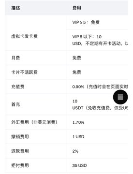 A Chinese-language fee schedule table for a virtual credit card service, listing items like '虚拟卡发卡费' (VIP5: 免费; VIP5以下: 10 USD), '月费' (免费), '首充' (10 USDT), '外汇费用' (1.70%), and '退款费用' (2%).