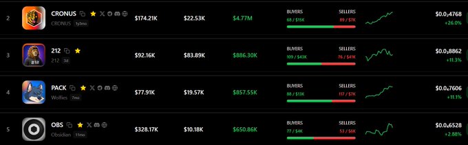 A crypto token tracking table listing tokens including 'CRONUS' (#2), '212' (#3), 'PACK' (#4), and 'OBS' (#5) along with their prices, volumes, and buyer/seller ratios on a weekly timeframe.
