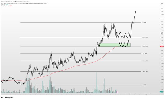 This is a TradingView candlestick chart of $LIT on the 12-hour timeframe, showing a strong uptrend with a red 50 EMA ($2.13) and Fibonacci retracement levels. The price is currently hovering around $2.30–$2.45 with a green highlighted box marking a potential consolidation zone, illustrating the author's expectation that $LIT needs to base here before continuing its rally toward the $2.74–$2.76 area.