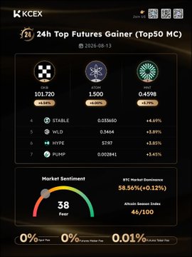 A KCEX app screenshot showing 24h Top Futures Gainer rankings dated 2026-08-13, with ZKMB at $101,720 (+4.54%), ATOM at $1.500 (+4.00%), and SNK at $0.4598 (+5.79%), along with market sentiment showing "38 Fear" and BTC dominance at 58.56%.