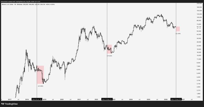 A TradingView chart of Bitcoin (BTCUSD) prices from 2017 to 2026 on the OLS:CEX log scale is annotated with three bear cycle drawdowns labeled "-51.55%," "-77.02%," and "-52.18%," corresponding to the March 30, 2018, March 10, 2022, and March 10, 2026 cycle lows, illustrating historical corrections that suggest BTC's recent pullback toward $35K aligns with typical mid-cycle bear markets rather than signaling the end of its bull runs.