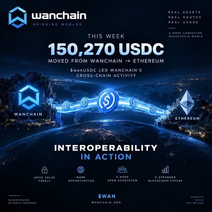 A Wanchain promotional graphic showing 'THIS WEEK 150,270 USDC MOVED FROM WANCHAIN → ETHEREUM' with the tagline 'INTEROPERABILITY IN ACTION' and 'BRIDGING WORLDS'.