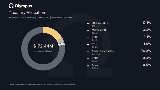 Olympus Treasury Allocation dashboard showing $172.44M in total treasury assets, with a breakdown including Athena sUSDe at 17.1%, Maker sUSDS at 3.3%, USDC at 0.1%, ETH at 1.8%, Cooler Receivables at 76.9%, USDG at 0.3%, and Other at 0.5%, dated September 25, 2026.