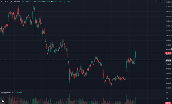 A candlestick chart displays Bitcoin's price (BTC/USDT) on Binance, showing a recent rally from around 62,000 to 85,451.38 (+1.18%), with the vertical volume profile indicating high trading activity in the 80,000-86,000 range and prices approaching the noted resistance zone of 86,600-90,000.