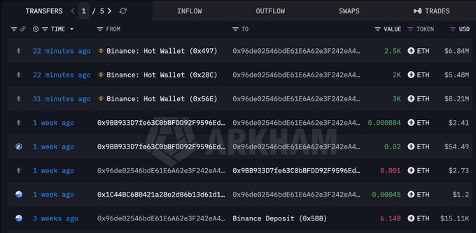 The image displays a blockchain transaction tracker showing recent ETH transfers from Binance Hot Wallets (0x497, 0x28C, 0x56E) to a specific wallet address (0x96de02546bdE61E6A62e3F242eA4...), with the most recent withdrawals totaling 7.5K ETH (~$20.5M) at approximately $2,727 per ETH. This visualizes the whale accumulation mentioned in the post, confirming a single wallet withdrew 7,500 ETH worth $20.5M from Binance across these recent outflow transactions.