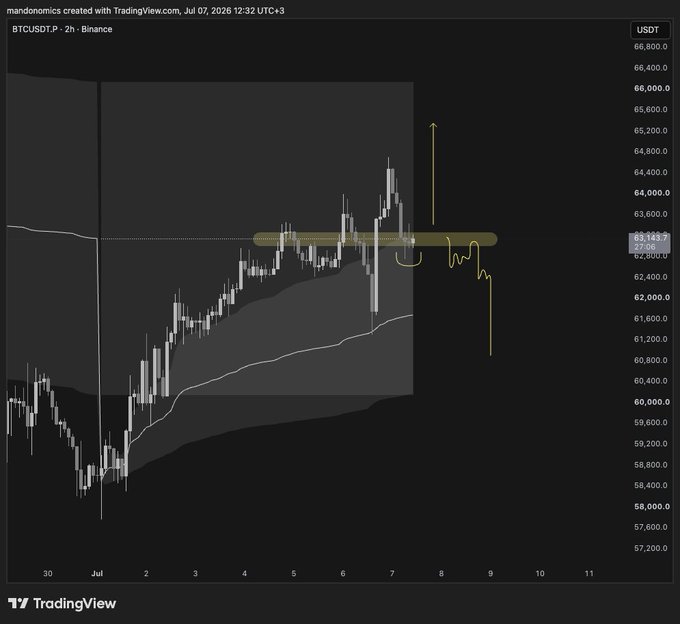 TradingView BTCUSDT.P chart on Binance created by 'mandonomics' showing price action around 63,143 USDT with a hand-drawn yellow annotation depicting potential bullish and bearish scenarios.