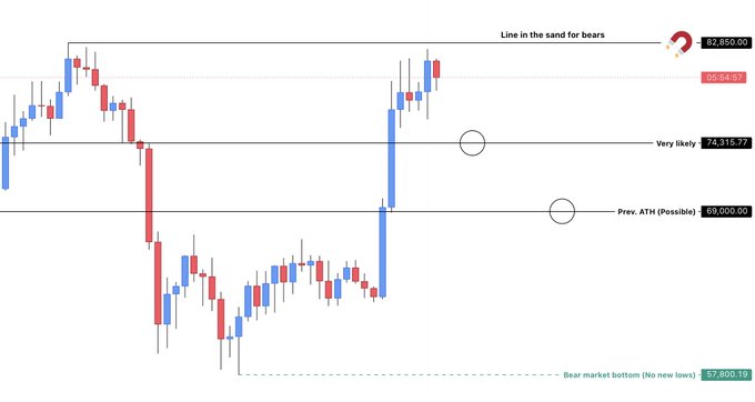 A Bitcoin (BTC) price chart displays key technical levels with annotations marking $82,850.00 as the "Line in the sand for bears," $74,315.27 as a "Very likely" target, $69,000.00 as "Prev. ATH (Possible)," and $57,800.19 as the "Bear market bottom (No new lows!)." The chart visually supports the post's bullish thesis, showing recent price action rallying strongly from lower levels toward the critical $82.8K resistance that bears must defend.