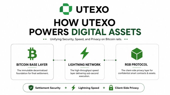 An infographic titled 'HOW UTEXO POWERS DIGITAL ASSETS' with the subtitle 'Unifying Security, Speed, and Privacy on Bitcoin rails,' showing three layers: Bitcoin Base Layer, Lightning Network, and RGB Protocol, combining for Settlement Security, Lightning Speed, and Client-Side Privacy.