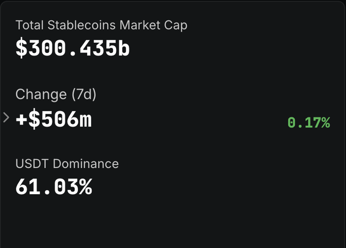The image displays a financial dashboard showing the Total Stablecoins Market Cap at $300.435b, with a 7-day increase of +$506m (0.17%) and USDT Dominance at 61.03%. This data supports the post's claim that over $300B in stablecoins are now circulating on crypto rails, highlighting the massive scale of the stablecoin market that the Superseed app aims to help users leverage.