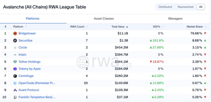 An 'Avalanche (All Chains) RWA League Table' listing platforms like Bridgetower, Securitize, and Circle with their RWA Count, Total Value, and Market Share.