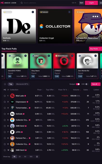 The image shows the Magic Eden NFT marketplace homepage, featuring collections like DeGods (4.16 SOL), Collector Crypt (0.11 SOL), and Famous Fox Federation (3.91 SOL) at the top, with a table of top NFT collections listed below. The post's complaint is illustrated by the table, which shows "Mad Lads" ranked #1 by collection with the highest floor price (9.57 SOL) and volume (886.66 SOL), yet they are conspicuously absent from the "Top Pack Pulls," "Featured," and trending sections on the homepage despite being the top-performing Solana NFT collection.