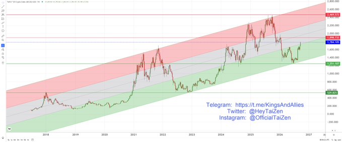 A long-term cryptocurrency price chart (likely BTC/USD) from 2018 to 2027 is overlaid with a parallel trend channel divided into thirds—green (bottom/buy zone), grey (middle/wait zone), and red (top)—with horizontal price markers at approximately $2,689, $1,974, $1,569, and $639; the accompanying caption explains that the price has moved out of the green lower third and into the grey middle third, signaling a time to hold and wait rather than buy.