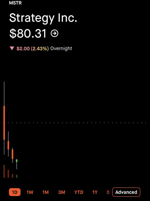 The image shows a 1-day candlestick chart for MSTR (Strategy Inc.) trading at $80.31, down $2.00 (2.43%) overnight, with red candles indicating the sharp decline referenced in the post about the stock crashing.