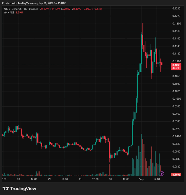 A TradingView candlestick chart showing ARB/TetherUS (ARBUSDT) on Binance, dated Sep 01, 2026, displaying a sharp price spike from around $0.088 to $0.122 before settling near $0.109.
