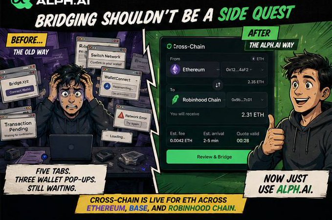 An Alph.AI promotional graphic contrasts a stressed user navigating "Bridge.xyz," "Switch Network," "WalletConnect," and a "Network Error" prompt on the left ("Before... The Old Way") with a relaxed user viewing a streamlined cross-chain swap of 2.35 ETH from Ethereum to Robinhood Chain via a "Review & Bridge" button on the right ("After... The Alph.AI Way"), promoting its new live cross-chain feature for ETH across Ethereum, Base, and Robinhood Chain.