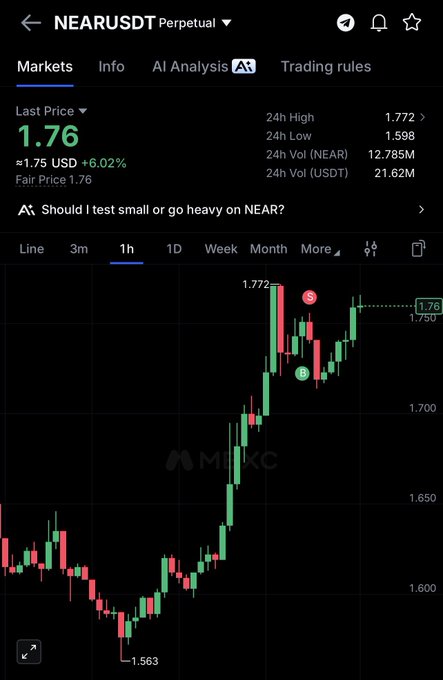 A MEXC trading chart shows NEARUSDT perpetual at $1.76 (+6.02%), with the 1-hour candle chart illustrating a recent bounce from $1.563 toward resistance near $1.77, supporting the bullish outlook for a move toward the $2.5+ target.