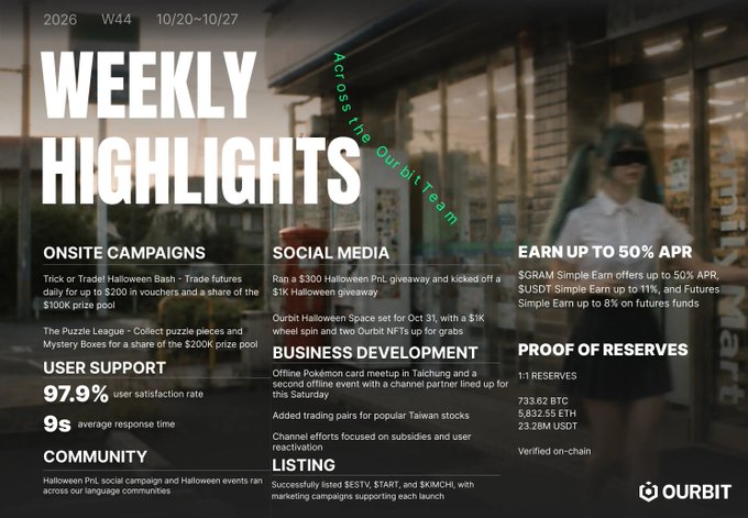 Ourbit’s “Weekly Highlights” report (W44, Oct 20–27, 2026) recaps Halloween campaigns and the Oct. 31 Halloween X space, including a $100K prize pool, plus a 97.9% user satisfaction rate, 9-second average response time, and $5M in proof-of-reserves figures. It also highlights a $300 Halloween P&L giveaway, $1K in Space rewards, campaign activity, business development, listing updates, and community events.