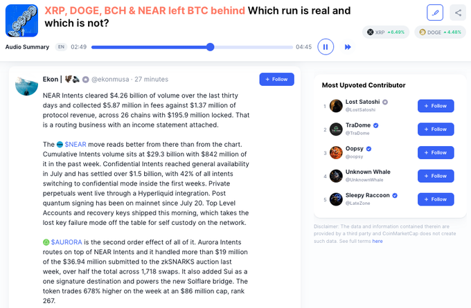 A screenshot of an Ekon post analyzes how XRP, DOGE, BCH, and NEAR recently outperformed BTC, highlighting NEAR Intents' $4.26B volume and $5.87M in fees with $1.37M protocol revenue, plus $842M in liquidated shorts—aligning with the caption's note that only two of the four alts had a clear catalyst.