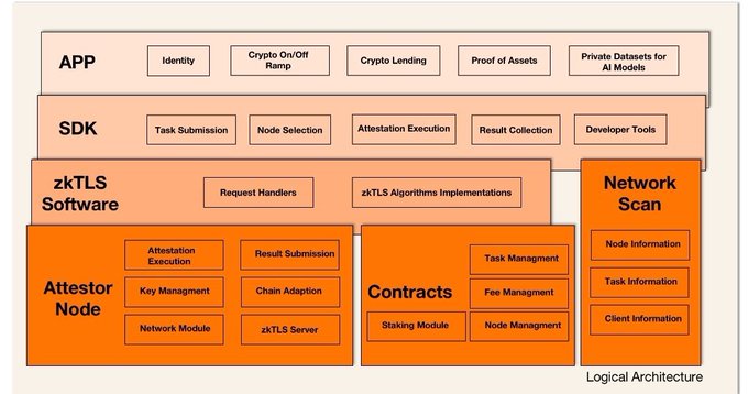 A logical architecture diagram showing layers including APP (Identity, Crypto On/Off Ramp, Crypto Lending, Proof of Assets, Private Datasets for AI Models), SDK, zkTLS Software, Network Scan, Attestor Node, and Contracts.