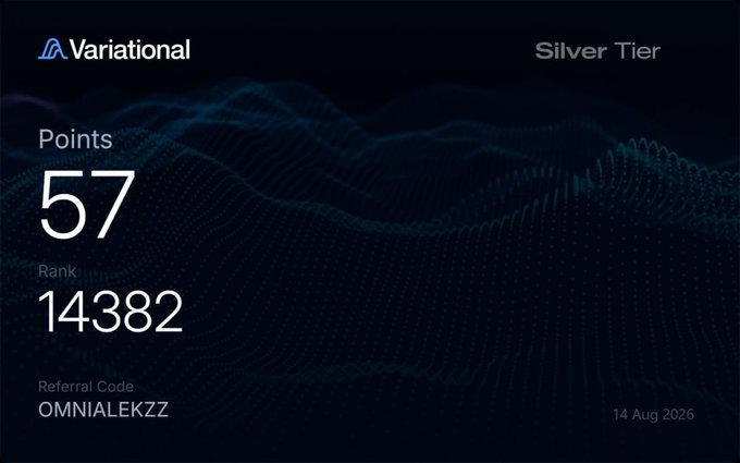 A Variational loyalty dashboard shows a Silver Tier status with 57 total points and a rank of 14,382 under referral code OMNIALEKZZ as of 14 Aug 2026, visually confirming the post's celebration of a record-breaking 26-point weekly gain.