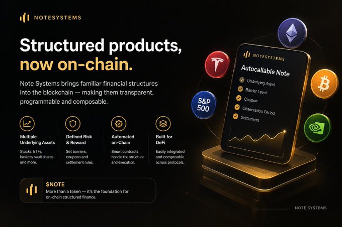 An advertisement for Note Systems promotes "Structured products, now on-chain" with details about an "Autocallable Note" featuring Underlying Asset, Barrier Level, Coupon, Observation Period, and Settlement, alongside icons for Bitcoin, Ethereum, Tesla, S&P 500, and NVIDIA.