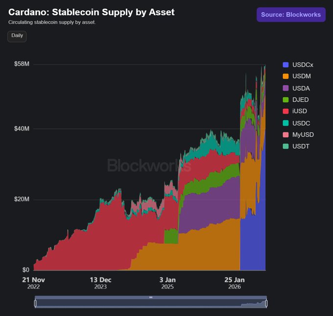 A Blockworks chart titled 'Cardano: Stablecoin Supply by Asset' showing circulating stablecoin supply from November 2022 to January 2026, with assets including USDCx, USDM, USDA, DJED, iUSD, USDC, MyUSD, and USDT reaching approximately $58M.