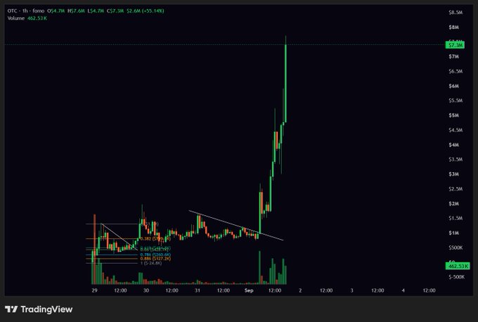 A TradingView 1-hour chart of OTC (OTC - FOMO) showing a dramatic breakout from a descending wedge pattern, with the stock surging from around $1.5M to a high of $7.5M on massive volume of 462.53K, visually confirming the caller's timely alert to subscribers who entered at 600K and took profits near 450K.