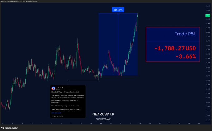 A TradingView chart for NEARUSDT.P on a 1H timeframe shows a bearish trade loss of -$1,788.27 (-3.66%), visually highlighted by a blue shaded box marked -20.46% marking the failed short, alongside an embedded tweet by user @Brett_42 warning that $NEAR was a pullback likely to continue down, reinforcing the post's confession of being completely wrong on the read.