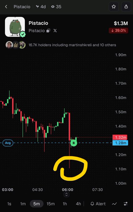 A dark-themed cryptocurrency trading chart for the 'Pistacio' token showing a current price of $1.3M, a 39.0% decline, and 16.7K holders, with a yellow spiral doodle drawn near the price action.