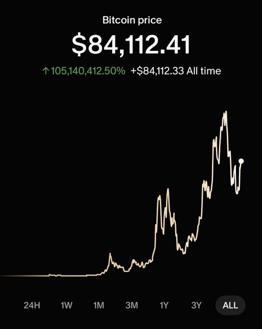 A Bitcoin price chart displays an all-time high of $84,112.41, showing a 105,140,412.50% increase over time, with the "ALL" timeframe selected. The recent dip and recovery pattern in the chart supports the post's suggestion that Bitcoin experienced a mid-cycle drawdown and is poised to retest its all-time highs.