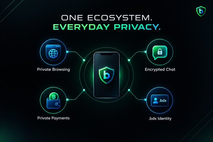 A promotional graphic for Beldex showing a phone with four surrounding features: Private Browsing, Encrypted Chat, Private Payments, and .bdx Identity, under the headline 'ONE ECOSYSTEM. EVERYDAY PRIVACY.'
