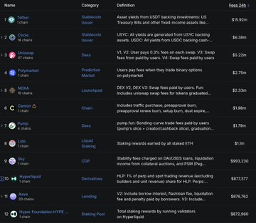 The image displays a rankings table from DefiLlama showing cryptocurrency protocols ordered by 24-hour fees, with stablecoin issuers Tether and Circle leading at $15.92m and $8.38m, followed by Uniswap at $5.23m in third place. The data supports the post's claim that Uniswap's $5.2m in daily fees surpasses other major protocols like Hyperliquid (V2 at $677,737) and Pump (approximately $1.79m), ranking it third overall behind only the top stablecoin issuers.