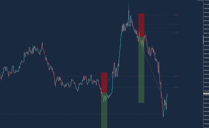 A candlestick chart of Bitcoin on the M1 timeframe displays a trading session with two highlighted trades (red/green boxes) tracking entries and exits, along with drawn support/resistance lines and a descending trendline from the highs, visually summarizing the trader's +1.6R day where the second short captured 2.6R after an initial loss and break-even flip.