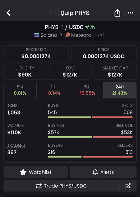A cryptocurrency trading app screenshot showing the Quip PHYS/USDC token price at $0.0001274 with market cap of $127K and 24H change of 21.43%, on Solana/Meteora.