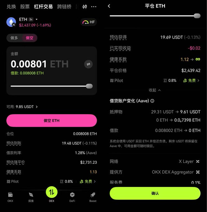 A screenshot of OKX Wallet's new leveraged trading interface on the DEX tab, showing a short ETH position of 0.00801 ETH ($2,437.09) with an estimated 19.69 USDT profit, leveraging Aave for borrowing at 1.28% with a health factor of 1.13. The right panel displays the ETH position close summary, confirming repayment of 0.008002 ETH through the Aave lending account.
