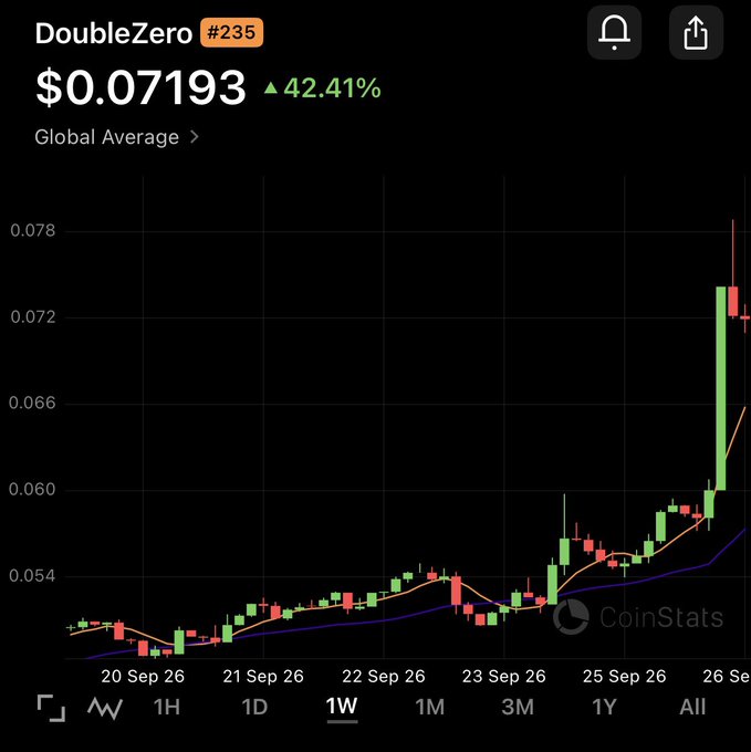 A CoinStats cryptocurrency chart showing DoubleZero token (#235) at $0.07193 with a 42.41% increase, displaying price action from September 20-26, 2026.