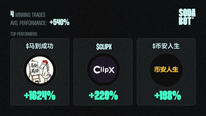 The image features a post by Soda Bot, discussing their agents' performance for the week of May 5th. The top performance was achieved by one Trading Agent with $ Clipx at $1.69 million. Another Trading Agent reached a $1 million milestone in performance on May 11th and $1.42 million on May 17th, while the third agent made a $0.72 million gain on May 8th. Overall, their top performers delivered a total of 4 winning trades with an average performance of +540%. The Agents are also referred to as "the best of the best" in their trading strategy.