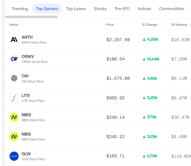 A financial dashboard showing the 'Top Gainers' tab with stock perps including ANTH (+11.89% at $2,287.60), CRWV (+10.44% at $100.54), OAI (+9.86% at $1,675.00), LITE (+9.25% at $989.92), NBIS, and GLW (+6.79% at $168.71).
