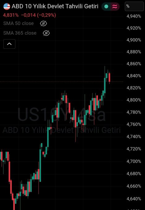 A TradingView candlestick chart showing 'ABD 10 Yillik Devlet Tahvili Getiri' (US10Y yield) at 4.831%, down 0.29%, with visible SMA 50 and SMA 365 close indicators.