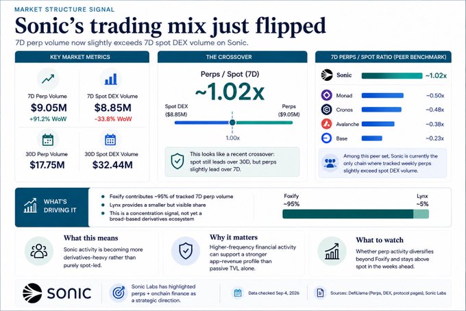 An infographic from Sonic Labs titled 'Sonic's trading mix just flipped,' showing that 7D perp volume now slightly exceeds 7D spot DEX volume, with Perps/Spot ratio at ~1.02x and Foxify contributing ~95% of tracked 7D perp volume.