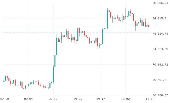 A financial candlestick chart showing price movement between roughly 65,451.7 and 88,906.83 from July 20 through October 17, with notable upward trend in mid-August.
